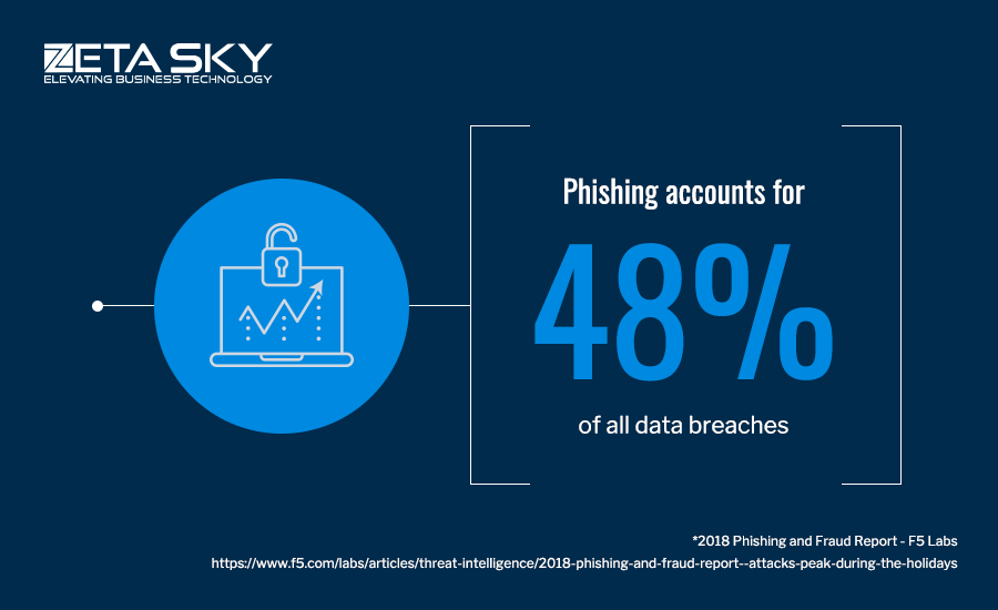 Phishing accounts data breach 48%